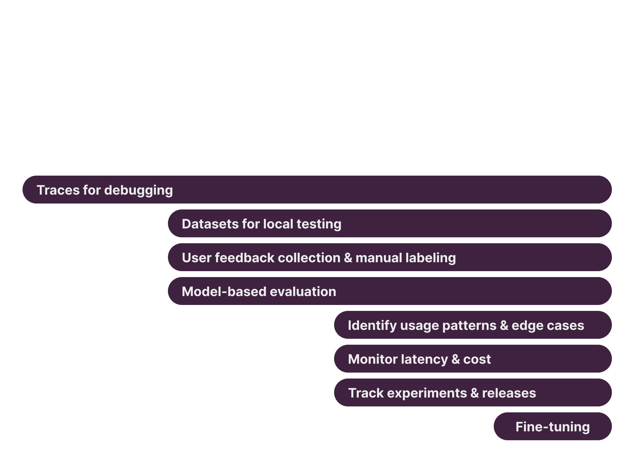 Langfuse Features along the development lifecycle