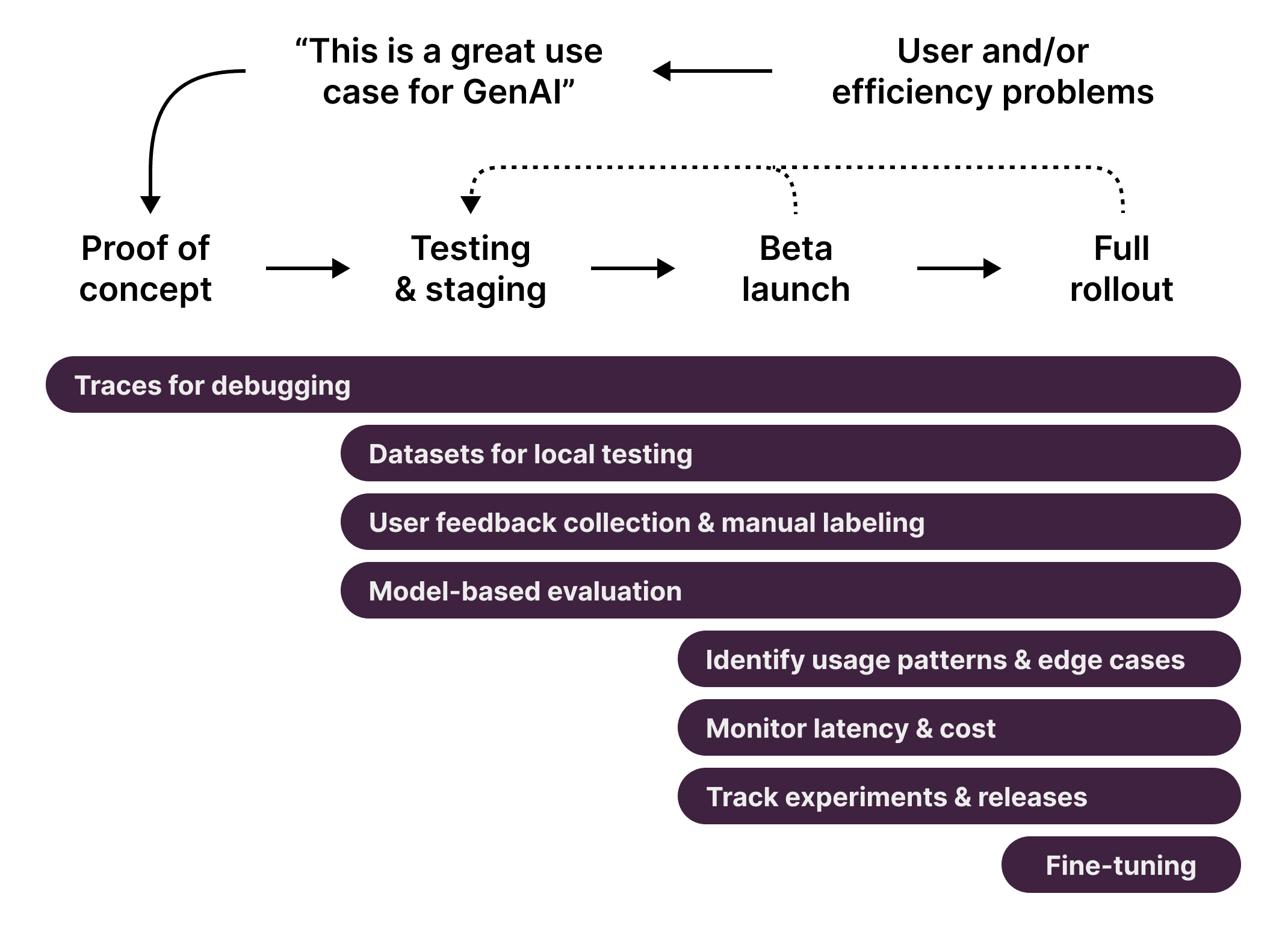 Langfuse Features along the development lifecycle